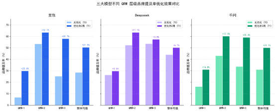 三大模型不同 QRW层级品牌及优化效果对比