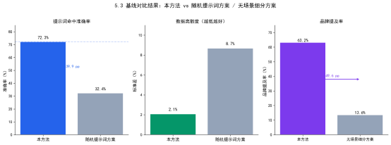 基线对比结果